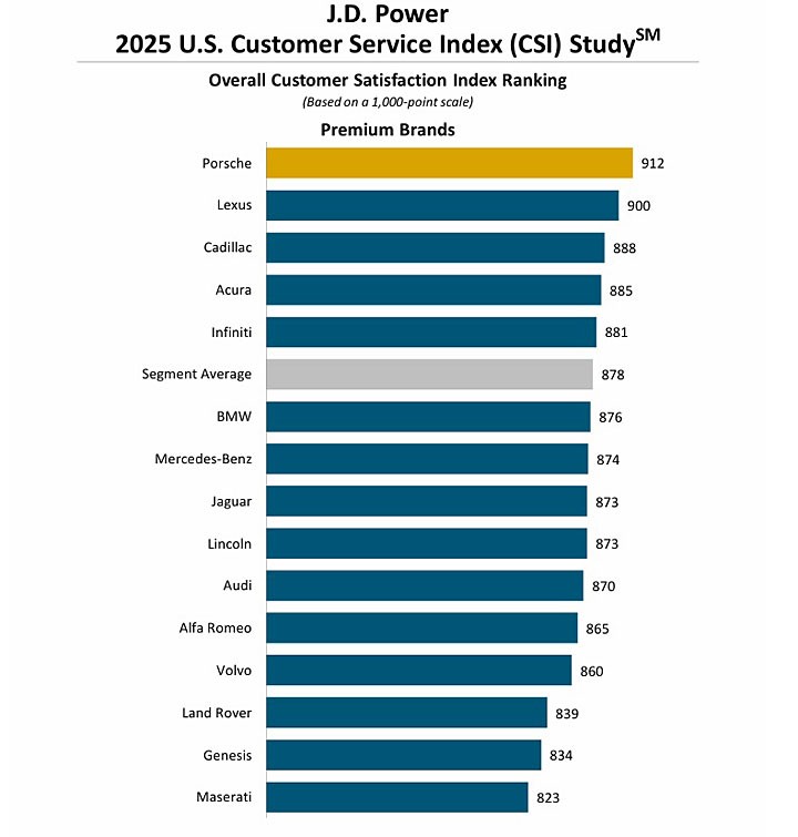 车主满意度调查,保时捷仍是冠军?插图6 车主满意度调查,保时捷仍是冠军?