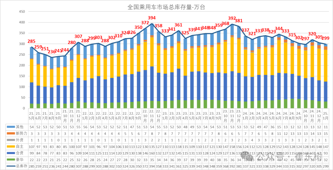 价格战打了两年,全国4S店还有299万台库存车?插图1 价格战打了两年,全国4S店还有299万台库存车?插图1