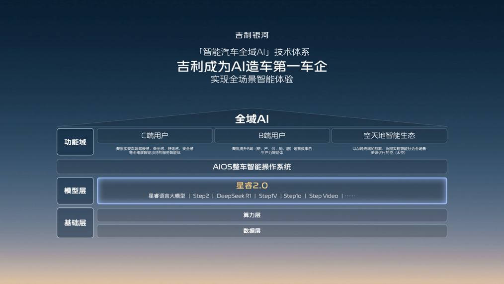 吉利银河升级成品牌吉利发布更安全的千里浩瀚智驾插图3