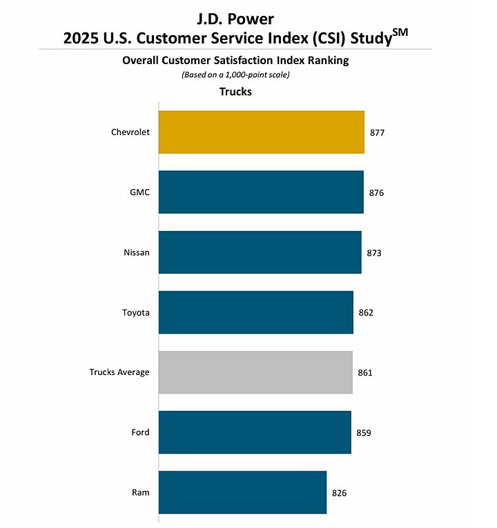 车主满意度调查,保时捷仍是冠军?插图12 车主满意度调查,保时捷仍是冠军?