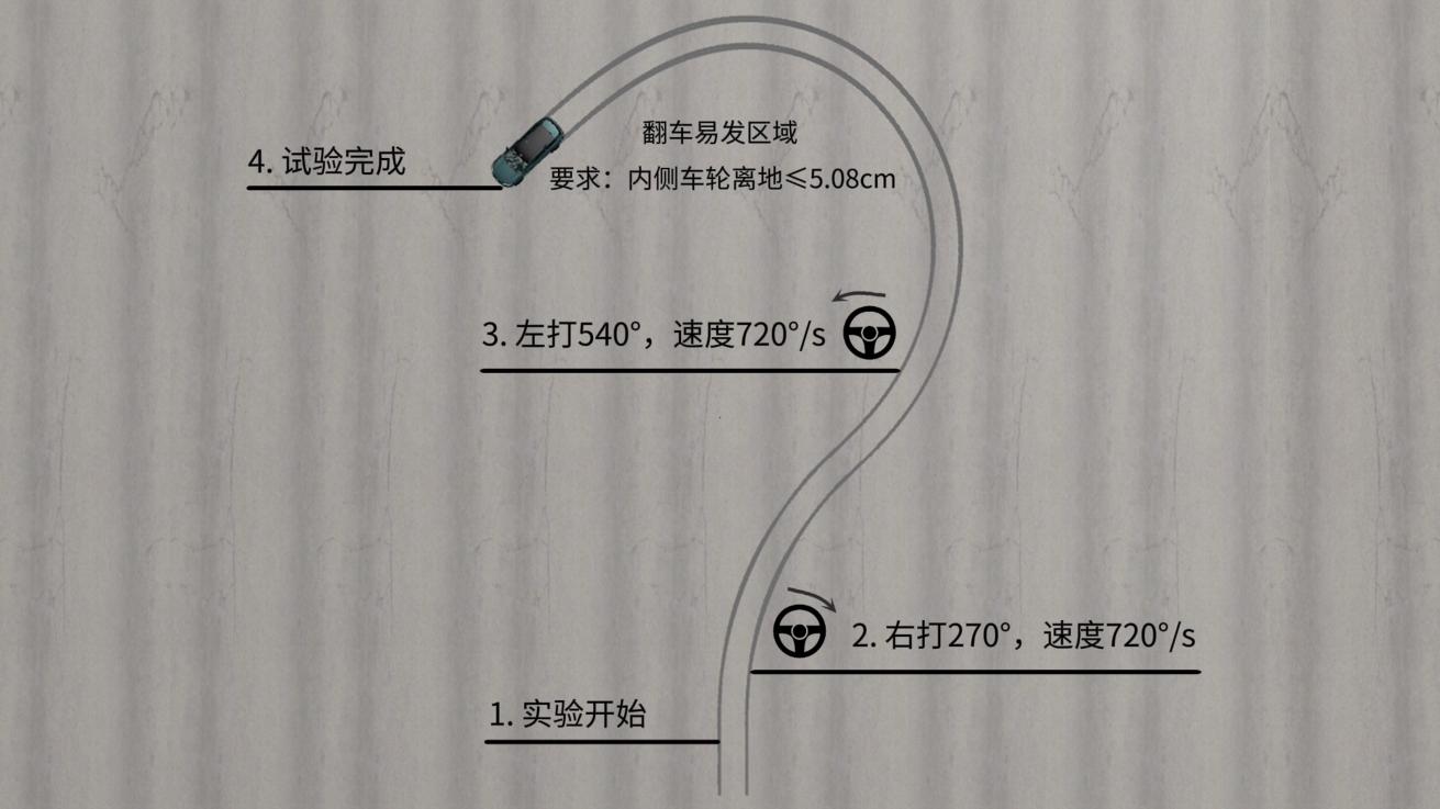 全球首破160km/h！腾势N9双倍国标刷新鱼钩测试纪录插图2