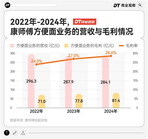 方便面“百亿龙头”  这次很猛