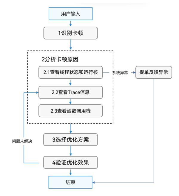 想让鸿蒙应用快的“飞起”  来HarmonyOS开发者官网“最佳实践-性能专区”