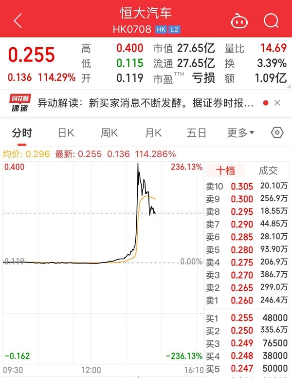 恒大汽车股价异动暴涨超200%：广汽回应收购其工厂传闻