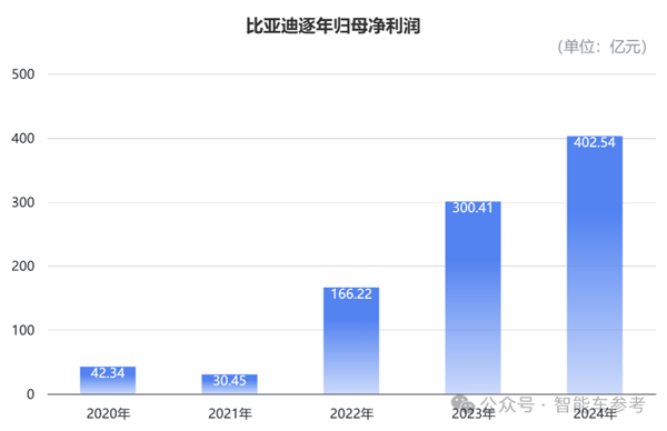 国内每卖3辆新能源车就有1辆比亚迪 单车收入14万5