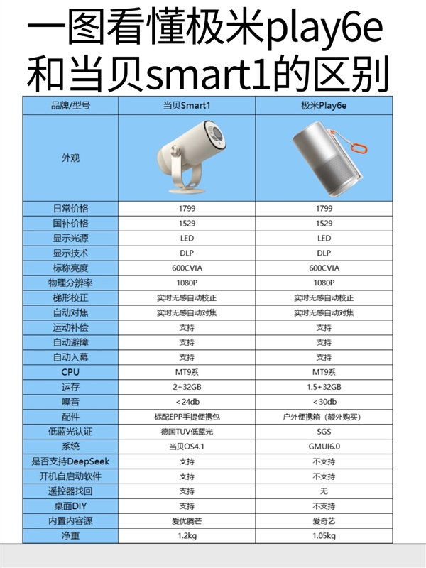 当贝Smart1对比极米Play6e 谁才是千元投影仪性价比之王