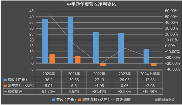 中手游“仙剑噩梦”：3亿研发 iOS仅百万收入