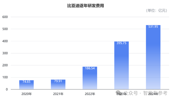 国内每卖3辆新能源车就有1辆比亚迪 单车收入14万5