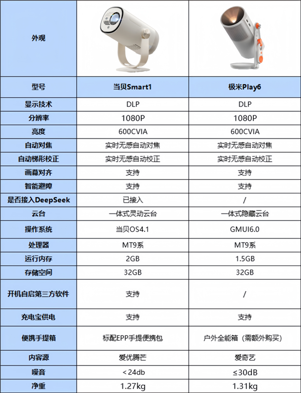 极米play6怎么样 和当贝Smart1比那个好 实测告诉你