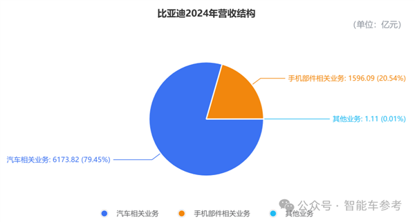 国内每卖3辆新能源车就有1辆比亚迪 单车收入14万5