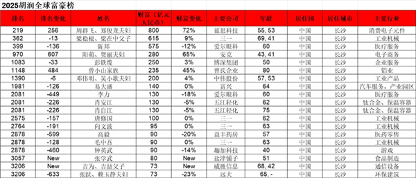 赴港上市倒计时 蓝思科技周群飞800亿登顶湖南富豪