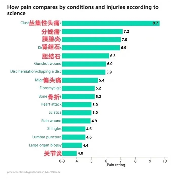 到底哪种伤害才是人类最严重的疼痛体验 分娩只排第二