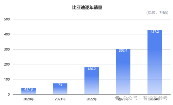 国内每卖3辆新能源车就有1辆比亚迪 单车收入14万5