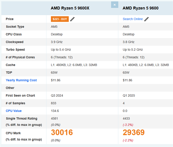 AMD锐龙5 9600跑分：与9600X相当、比上代提升13%