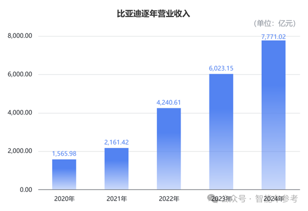 国内每卖3辆新能源车就有1辆比亚迪 单车收入14万5