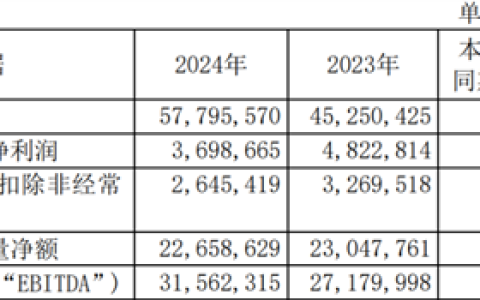 全年营收578亿元、大增27.7%！中芯国际稳居纯晶圆代工企业第二