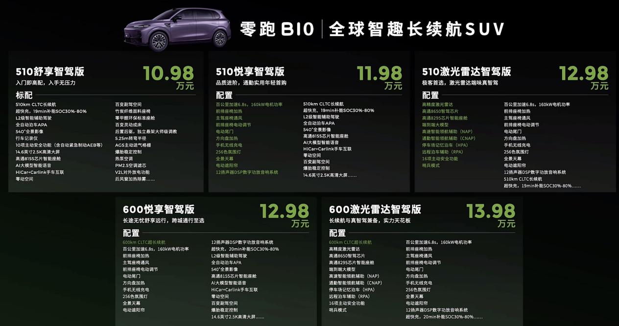 预售10.98万起、1小时订单破15010辆，零跑B10要掀桌子？插图