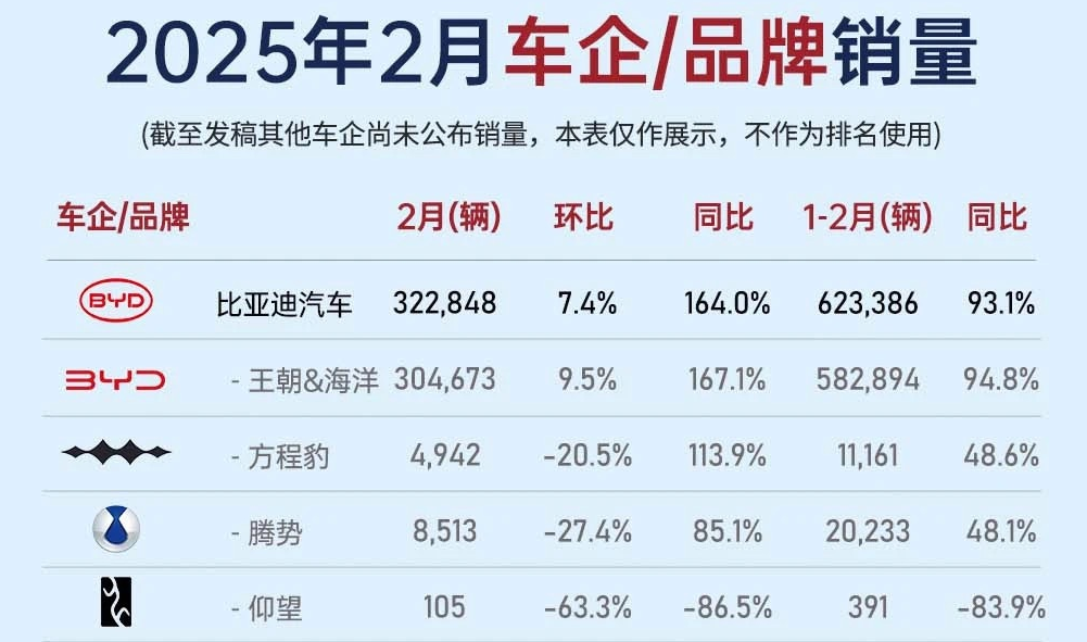2月同比暴涨164%，技术护城河+全球化战略，比亚迪淡季销量创新高