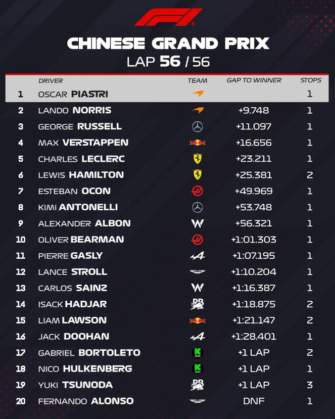 2025年F1中国上海站 迈凯伦车队绝对优势包揽前二插图1