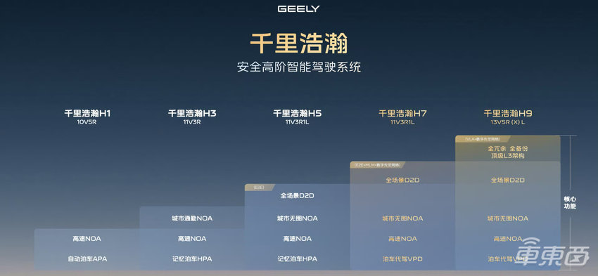 吉利生态完成关键拼图,千里科技为智驾装上AI发动机插图2 吉利生态完成关键拼图,千里科技为智驾装上AI发动机插图2