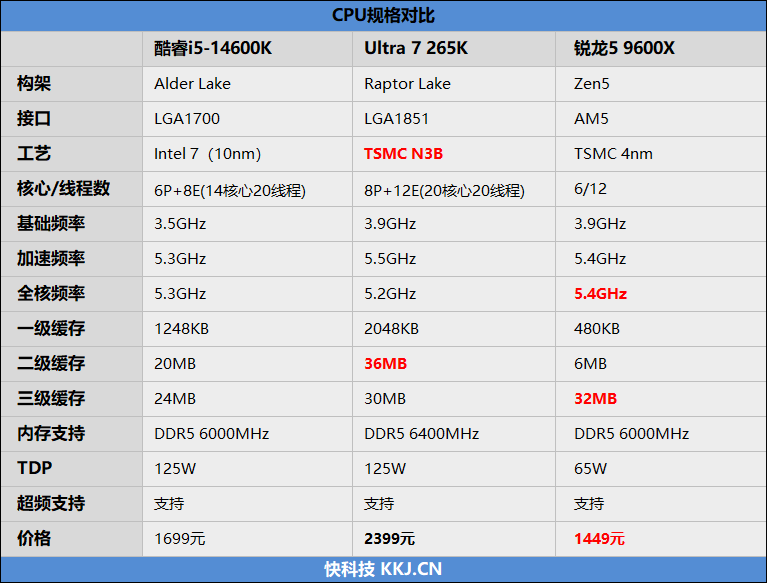 锐龙5 9600X搭配RX 9070 XT游戏测试：直接秒了Intel两代