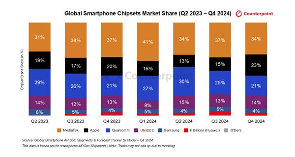 联发科芯片销量登顶！天玑9400旗舰立功  主流市场当 “卷王”