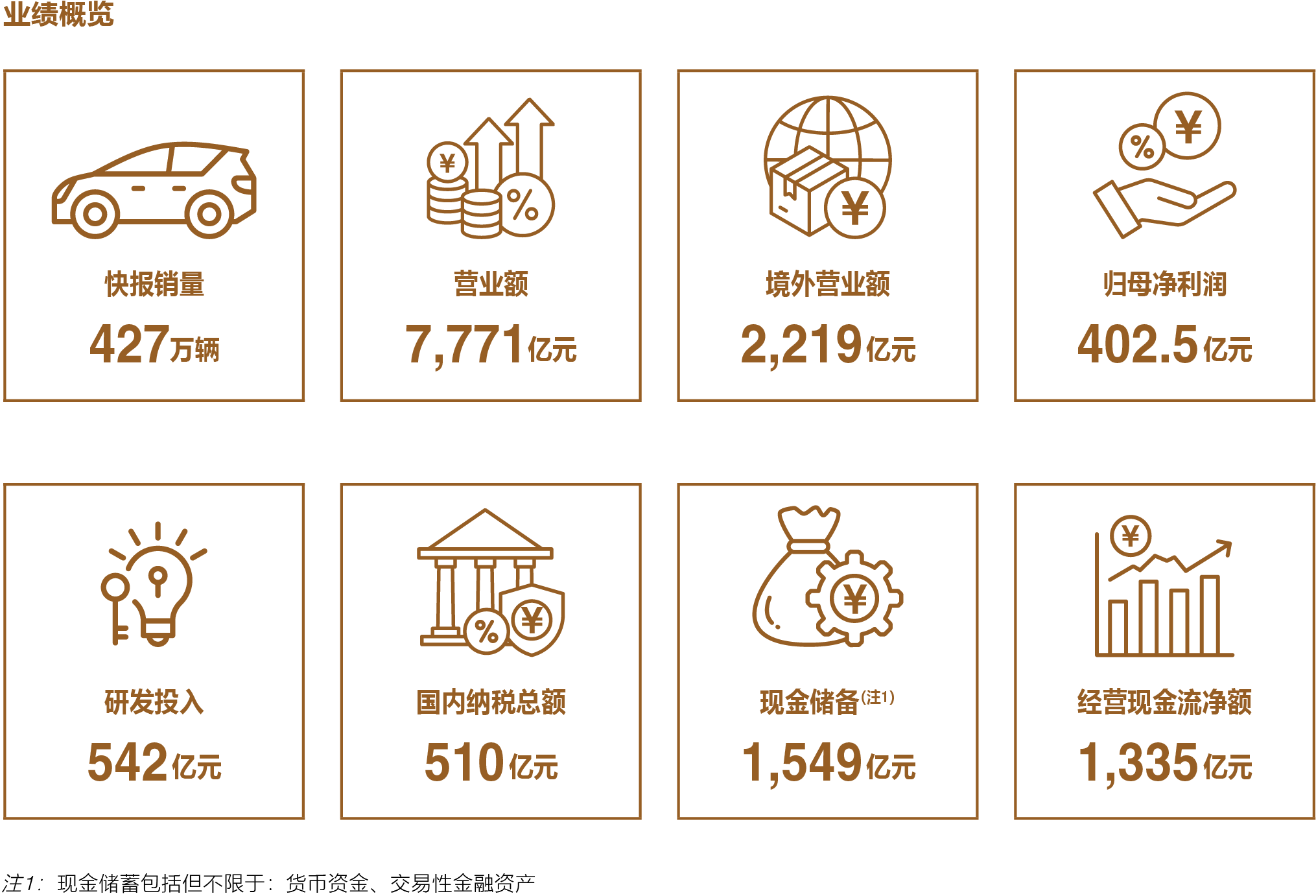 比亚迪2024年财报出炉：营收7771亿、现金储备1549亿