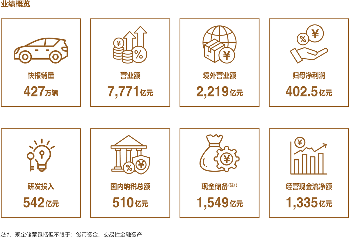 比亚迪2024年财报出炉，营收7771亿、现金储备达1549亿