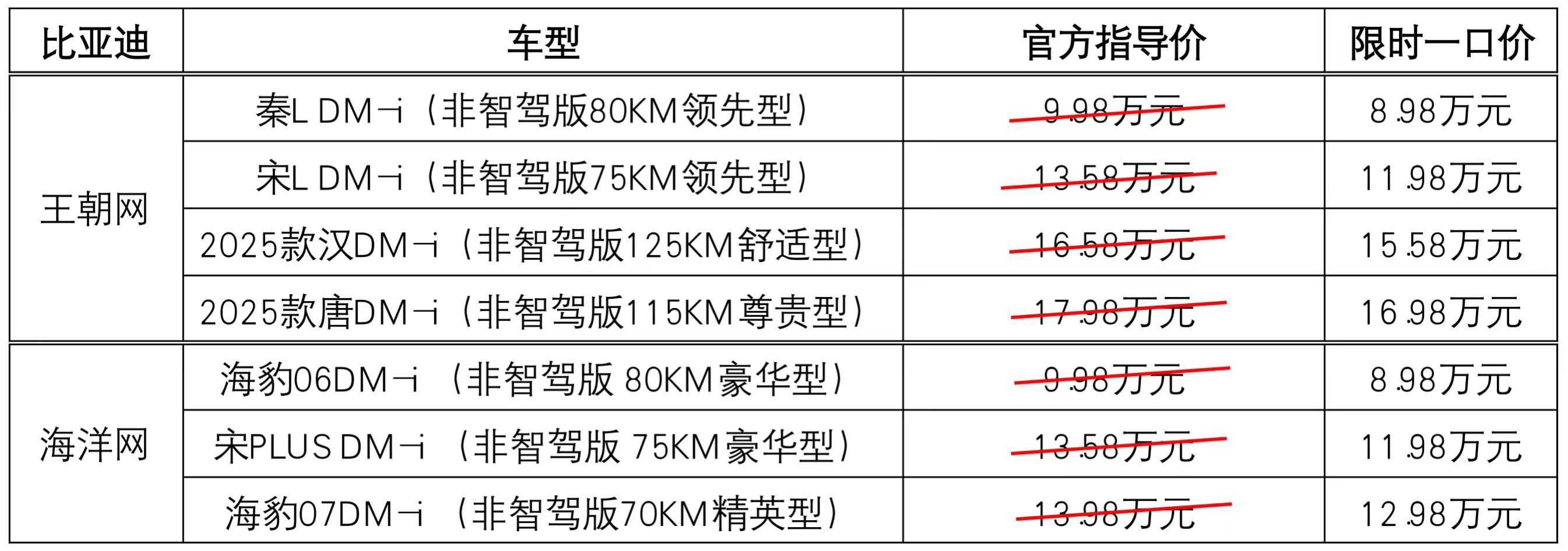 比亚迪王朝、海洋网非智驾版7款车型限时优惠，最低8.98万元起