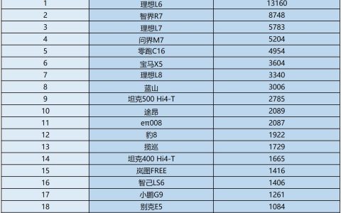怎一个惨字了得！2月中大型SUV销量榜单 仅一款销量过万 智界R7第二