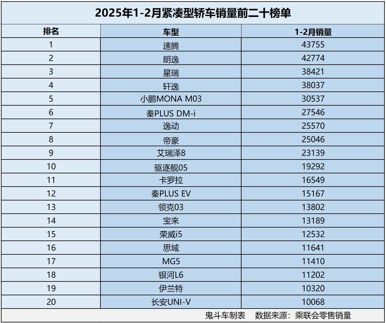 1-2月紧凑型轿车销量榜单变天了 星瑞第三 燃油车销量更火
