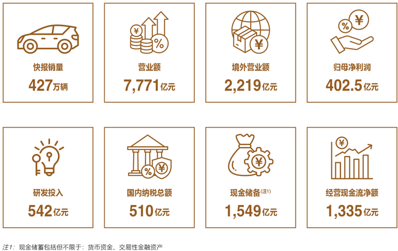 比亚迪2024财报炸裂：营收7771亿+现金储备1549亿，纳税510亿，史上最强