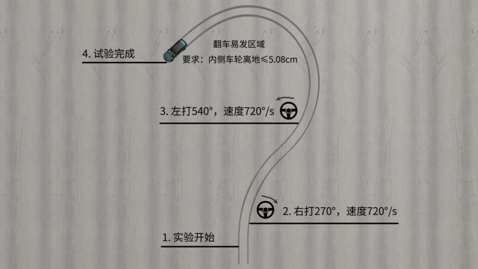 腾势N9以160km/h通过“鱼钩测试”,保时捷卡宴成绩仅为82.4km/h插图 腾势N9以160km/h通过“鱼钩测试”,保时捷卡宴成绩仅为82.4km/h插图