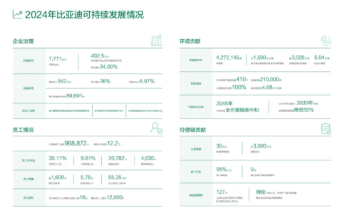 比亚迪2024年ESG报告：全年纳税510亿元，比净利润还高
