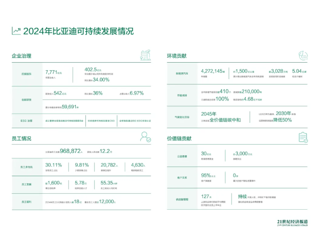 比亚迪2024年ESG报告：全年纳税510亿元，比净利润还高