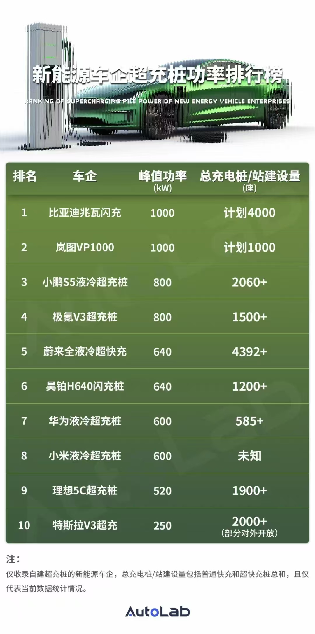 布局兆瓦级超充，不止比亚迪！岚图汽车已全球首发并加速落地！