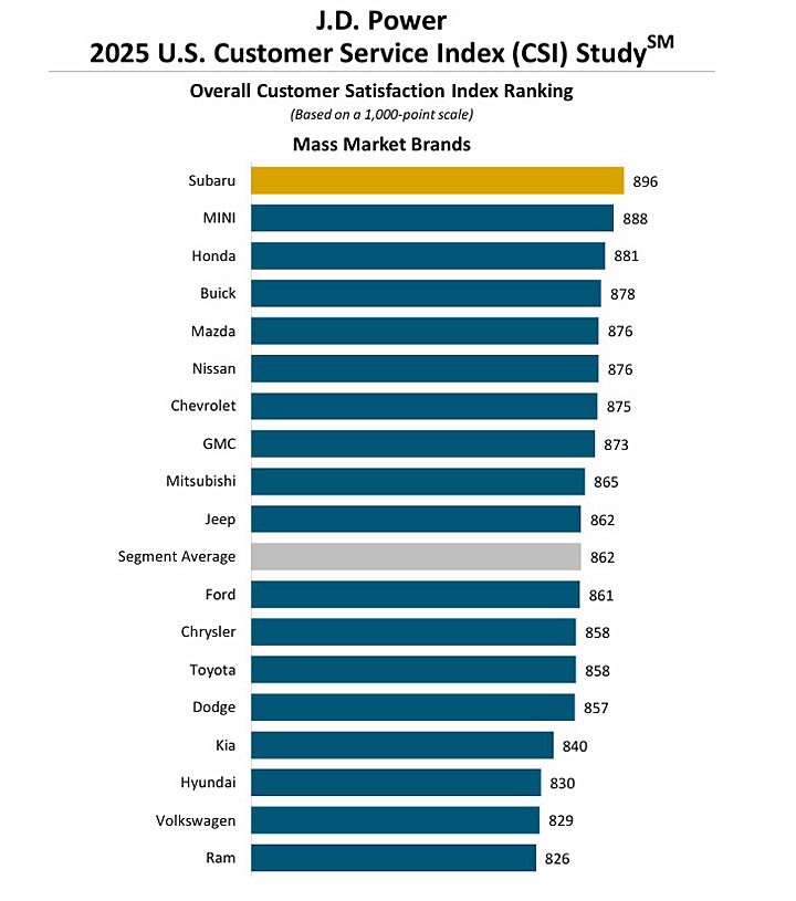车主满意度调查,保时捷仍是冠军?插图7 车主满意度调查,保时捷仍是冠军?