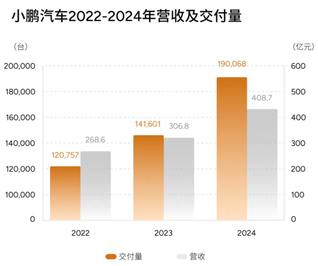 小鹏汽车：业绩向好的隐忧插图2