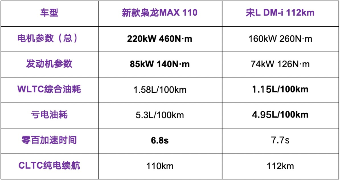 长城第二代Hi4混动要翻身？对比DM-i能打吗？