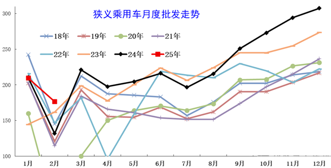 2月车企排名：通用大众回暖，自主卖疯了