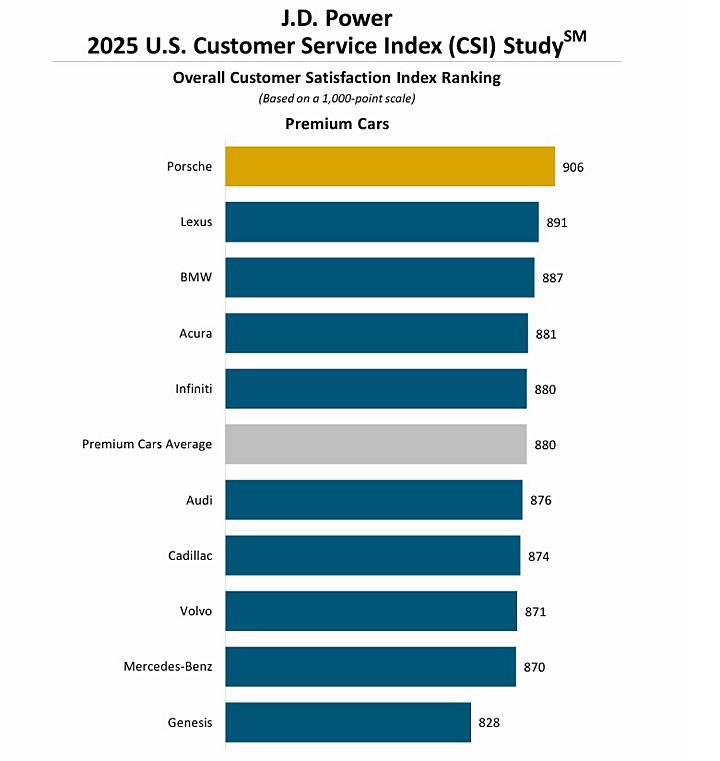 车主满意度调查,保时捷仍是冠军?插图10 车主满意度调查,保时捷仍是冠军?