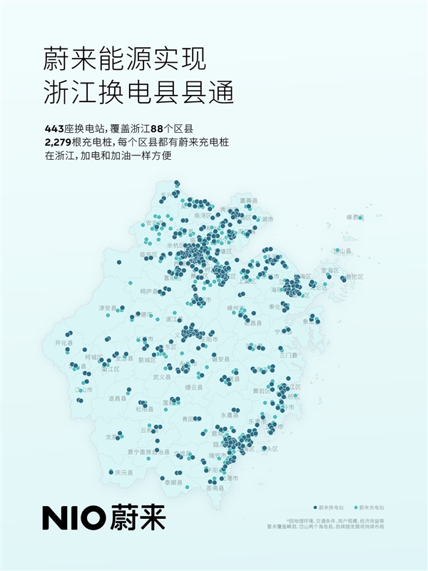 蔚来浙江全省实现换电县县通！443座换电站覆盖88个区县