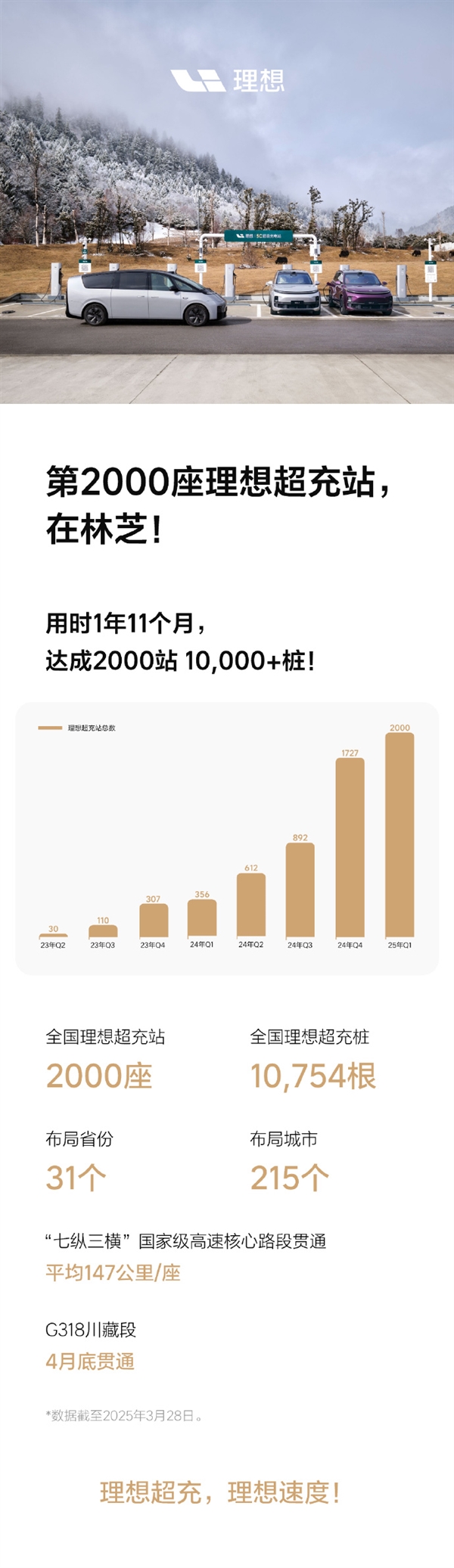 历时1年11个月！理想汽车第2000座超充站落地西藏林芝