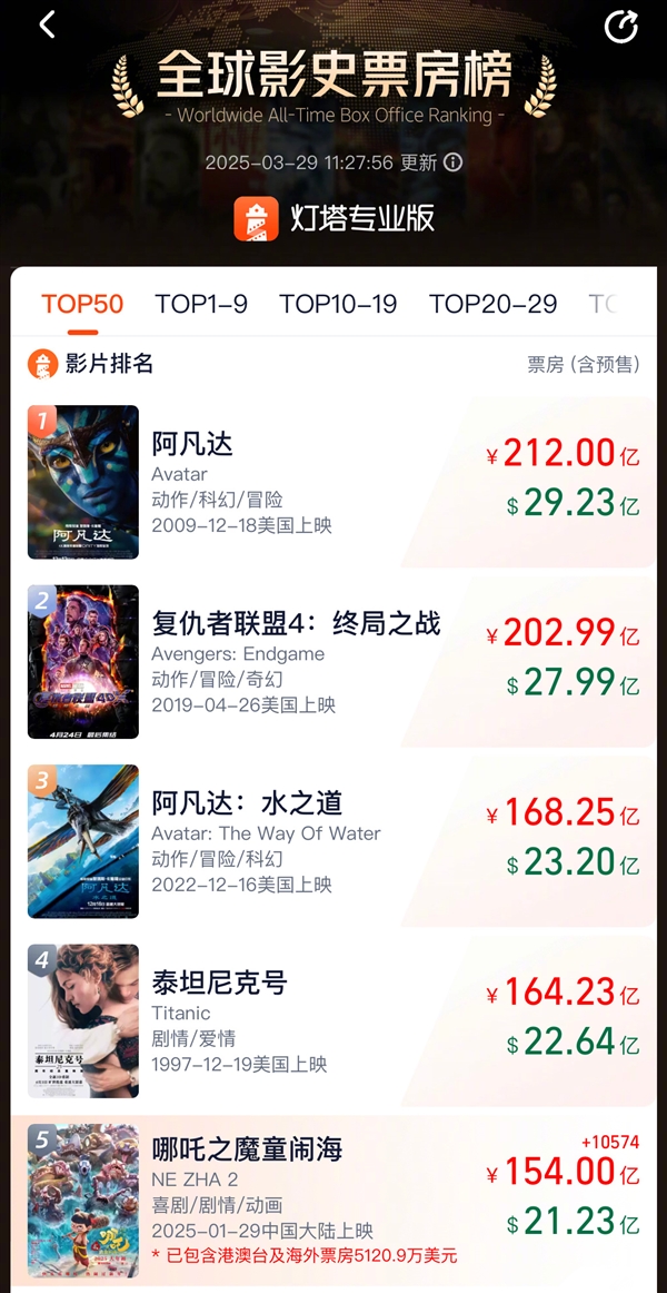 《哪吒2》冲TOP4：总票房超154亿