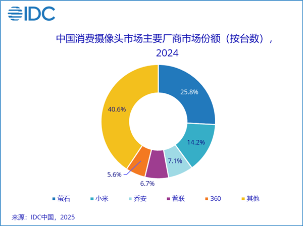 IDC公布2024年全球消费摄像头出货量：萤石蝉联第一