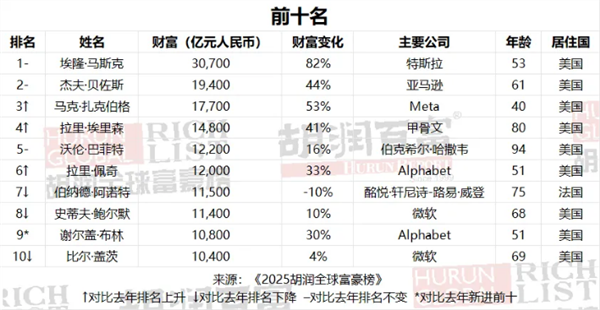 DeepSeek梁文锋首登全球富豪榜：财富超OpenAI CEO两倍