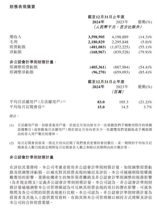 知乎2024年Q4营收8.6亿元：首次实现单季度盈利