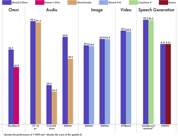 手机也能跑的模型来了！阿里宣布开源Qwen2.5-Omni-7B