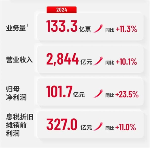 顺丰公布2024年财报：净利润突破100亿