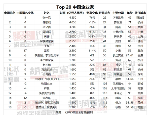 DeepSeek梁文锋首登全球富豪榜：财富超OpenAI CEO两倍